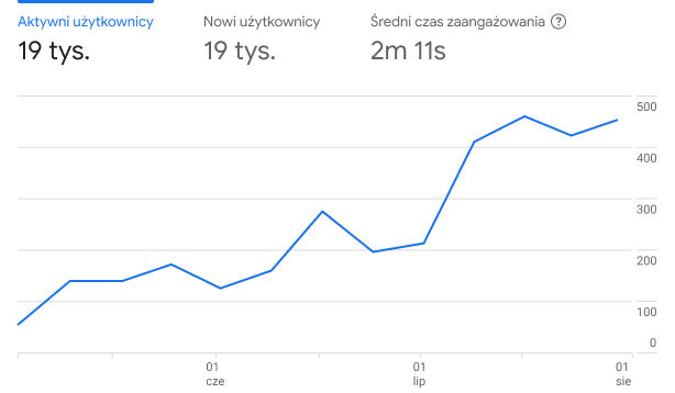 Case Study: +250% zapisów online i wzrost ruchu z Google – jak VEDI CLINIC pozyskuje pacjentów nawet poza godzinami pracy